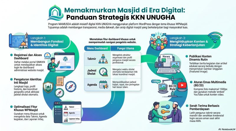 Masjid 2.0: Bagaimana Mahasiswa UNUGHA Mengubah Wajah Digital Komunitas